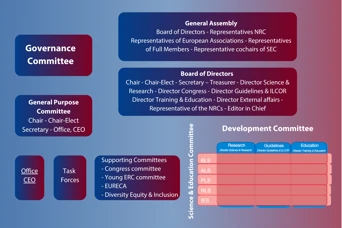 Structure of the Governance of the ERC